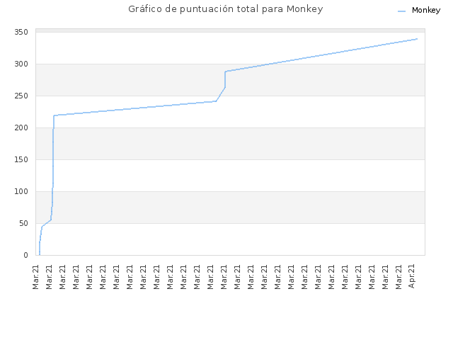 Gráfico de puntuación total para Monkey