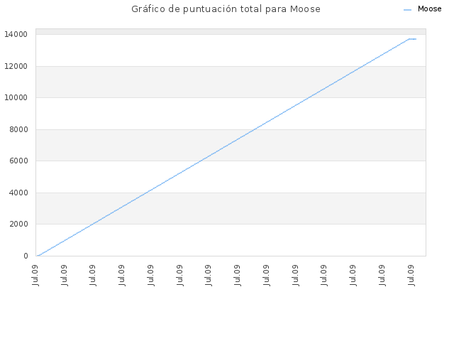 Gráfico de puntuación total para Moose