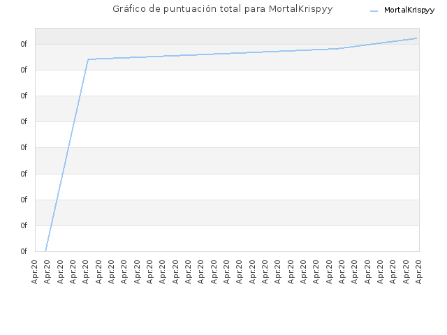 Gráfico de puntuación total para MortalKrispyy
