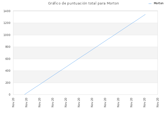 Gráfico de puntuación total para Morton