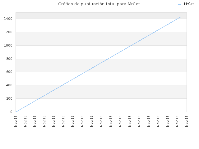 Gráfico de puntuación total para MrCat