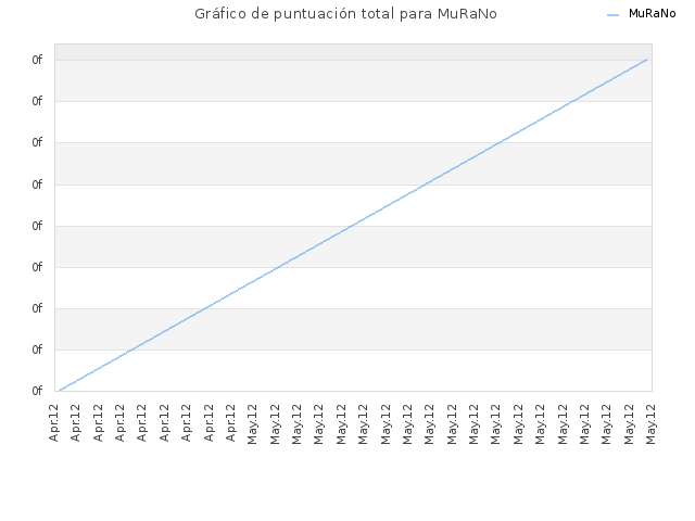Gráfico de puntuación total para MuRaNo