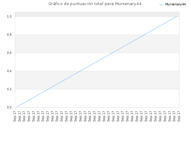 Gráfico de puntuación total para Mursenary44