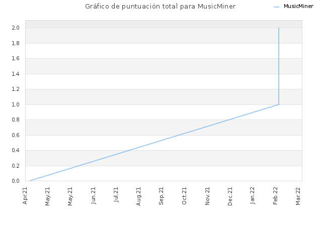 Gráfico de puntuación total para MusicMiner