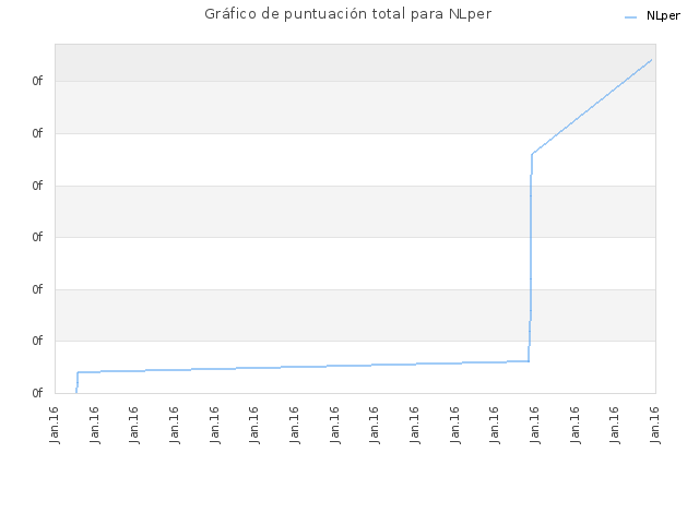 Gráfico de puntuación total para NLper
