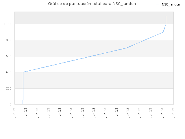 Gráfico de puntuación total para NSC_landon