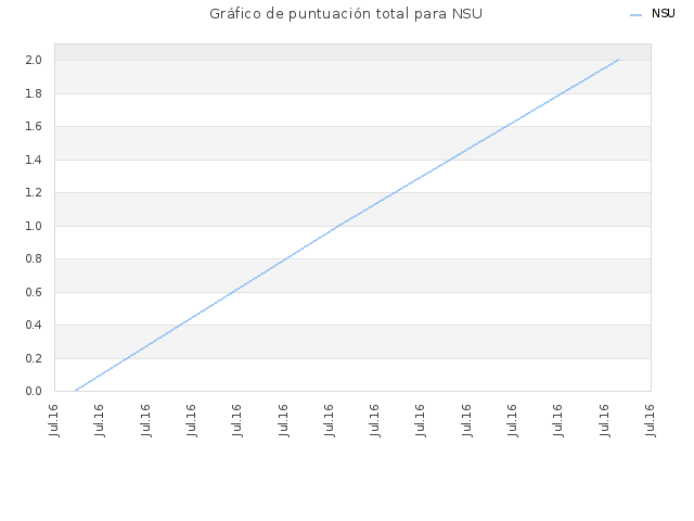 Gráfico de puntuación total para NSU
