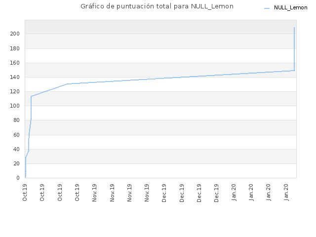 Gráfico de puntuación total para NULL_Lemon