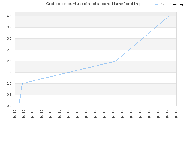 Gráfico de puntuación total para NamePend1ng