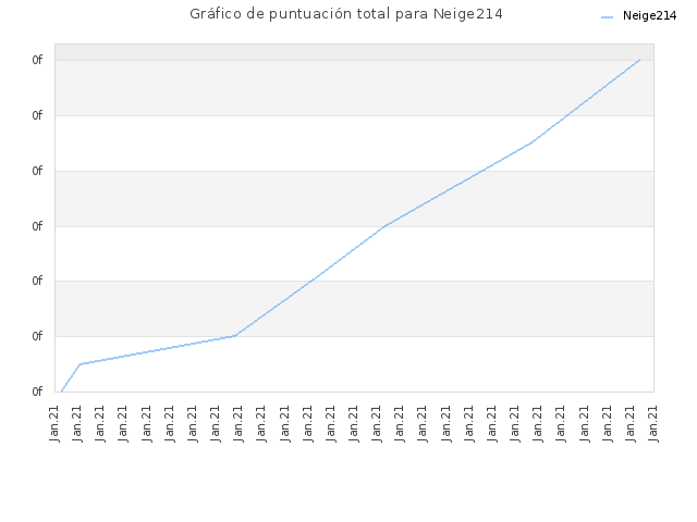 Gráfico de puntuación total para Neige214