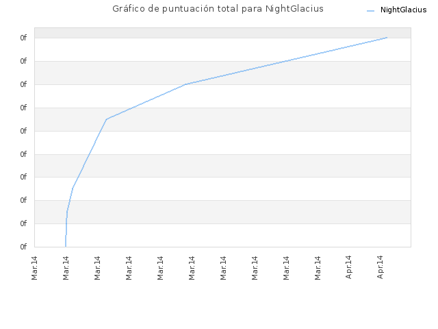 Gráfico de puntuación total para NightGlacius