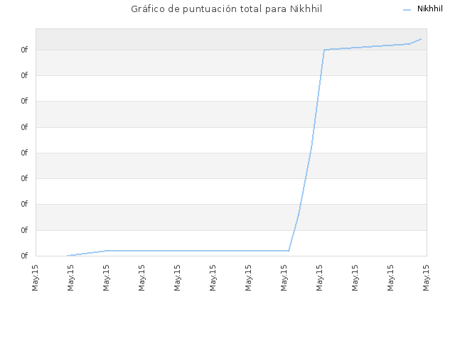 Gráfico de puntuación total para Nikhhil