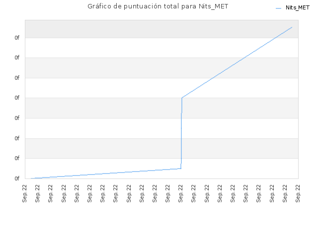 Gráfico de puntuación total para Nits_MET