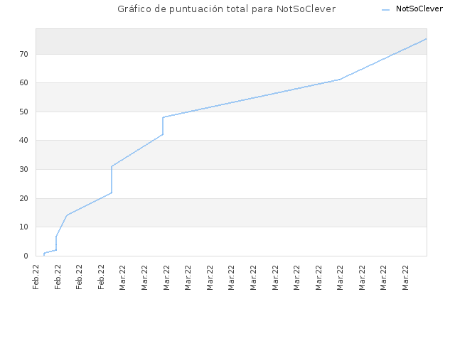 Gráfico de puntuación total para NotSoClever