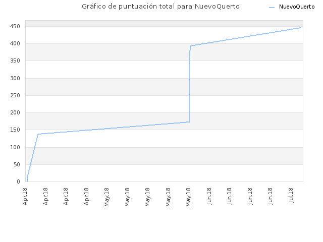 Gráfico de puntuación total para NuevoQuerto