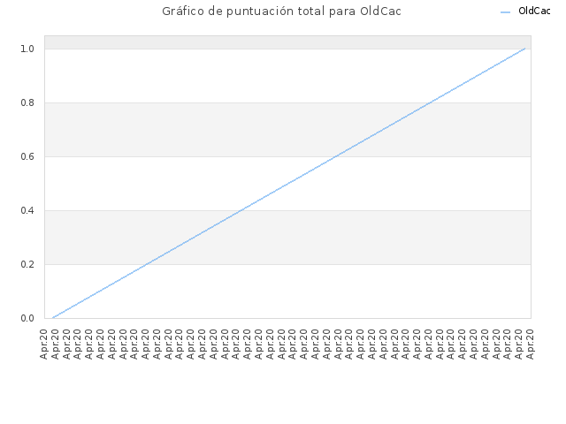 Gráfico de puntuación total para OldCac