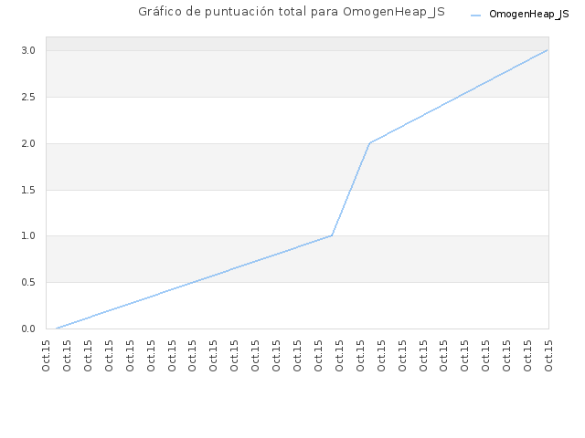 Gráfico de puntuación total para OmogenHeap_JS