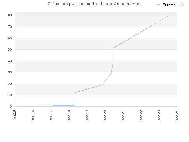 Gráfico de puntuación total para Oppenheimer