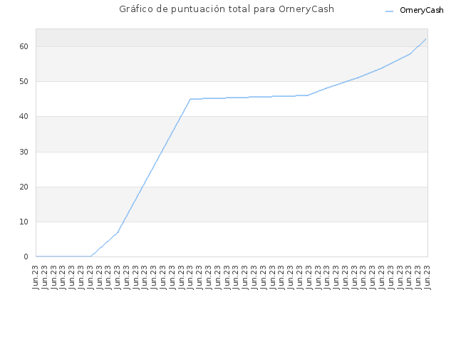 Gráfico de puntuación total para OrneryCash