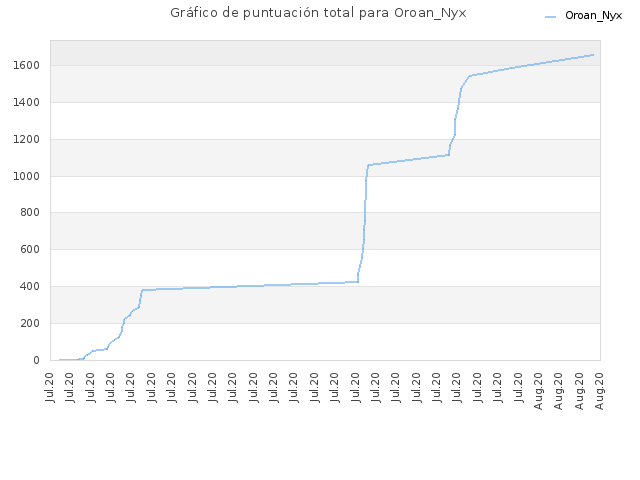 Gráfico de puntuación total para Oroan_Nyx