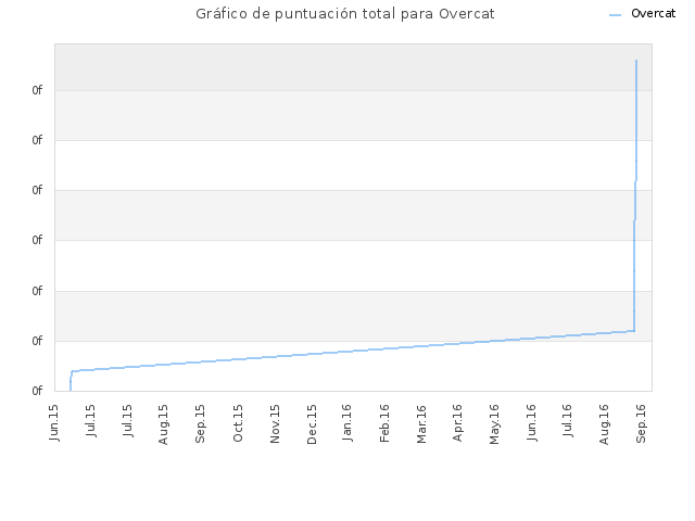 Gráfico de puntuación total para Overcat