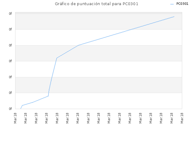 Gráfico de puntuación total para PC0301