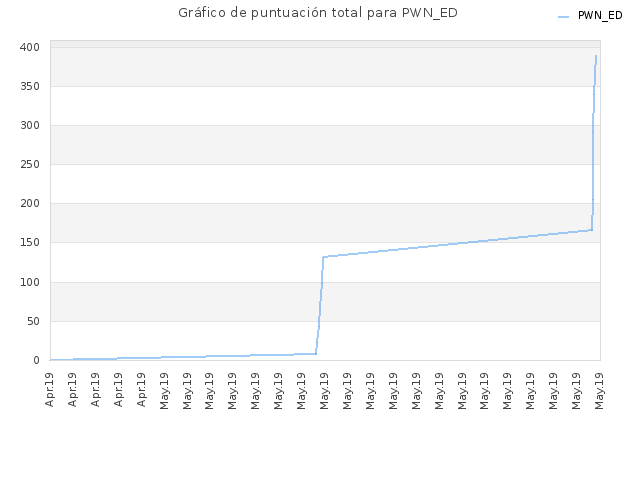 Gráfico de puntuación total para PWN_ED