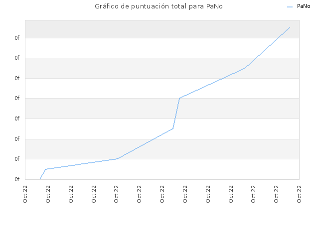 Gráfico de puntuación total para PaNo