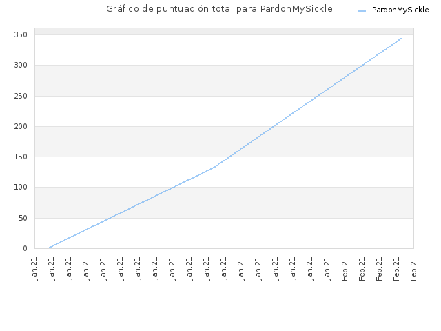 Gráfico de puntuación total para PardonMySickle