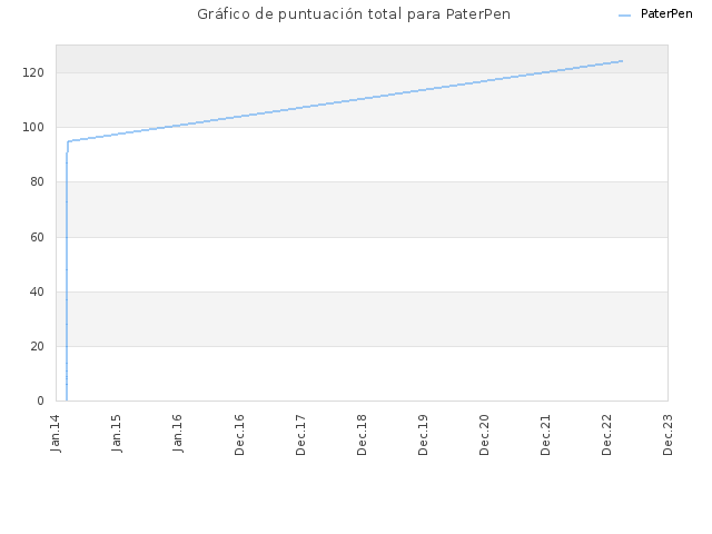 Gráfico de puntuación total para PaterPen
