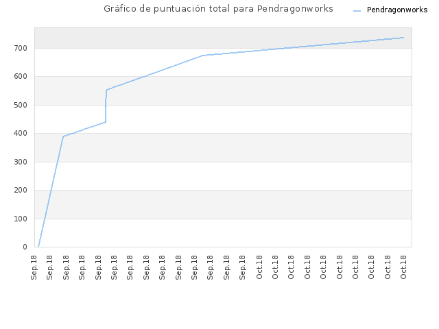 Gráfico de puntuación total para Pendragonworks