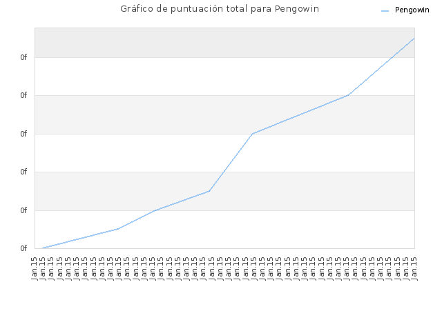 Gráfico de puntuación total para Pengowin