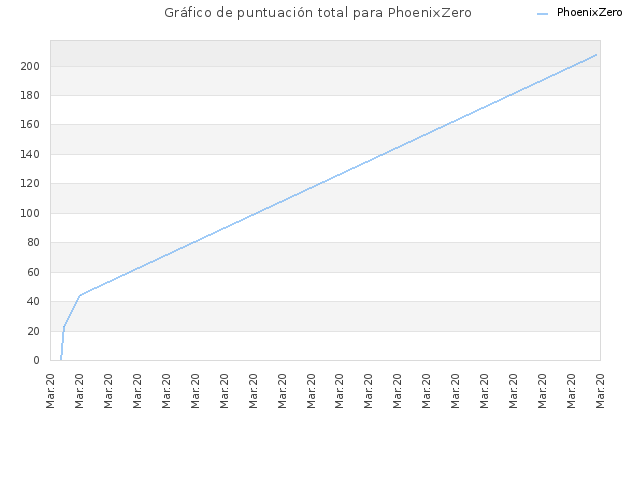 Gráfico de puntuación total para PhoenixZero