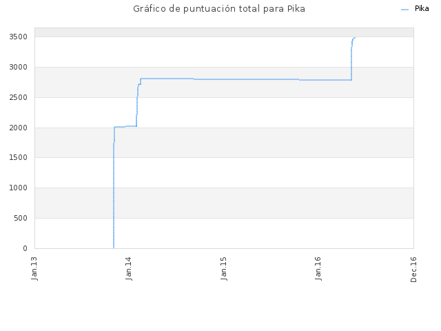 Gráfico de puntuación total para Pika