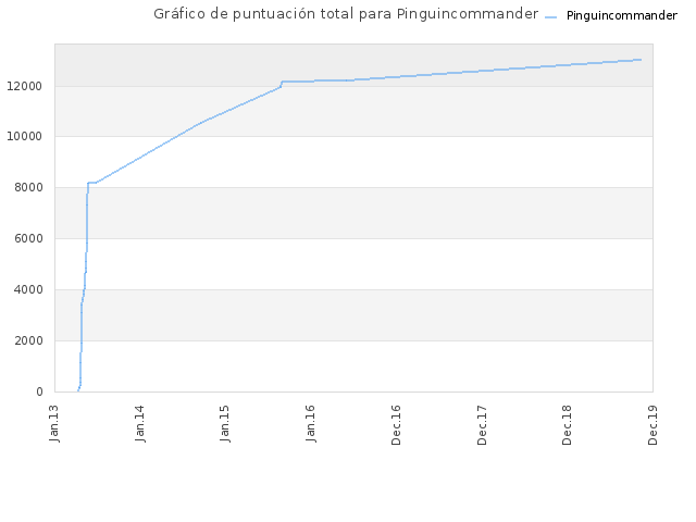 Gráfico de puntuación total para Pinguincommander