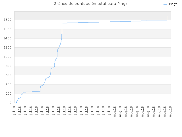 Gráfico de puntuación total para Pingz