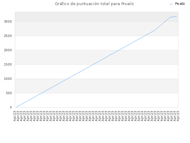 Gráfico de puntuación total para Pixailz