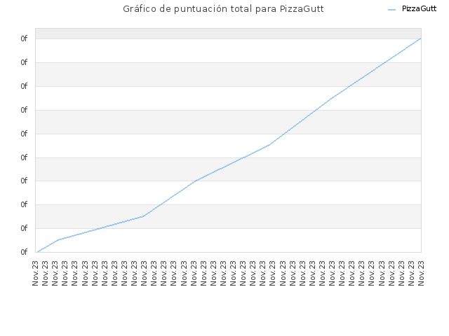 Gráfico de puntuación total para PizzaGutt