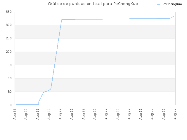 Gráfico de puntuación total para PoChengKuo