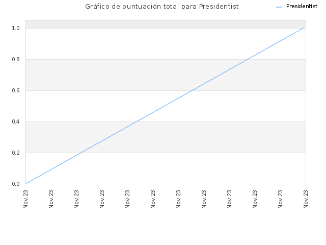 Gráfico de puntuación total para Presidentist