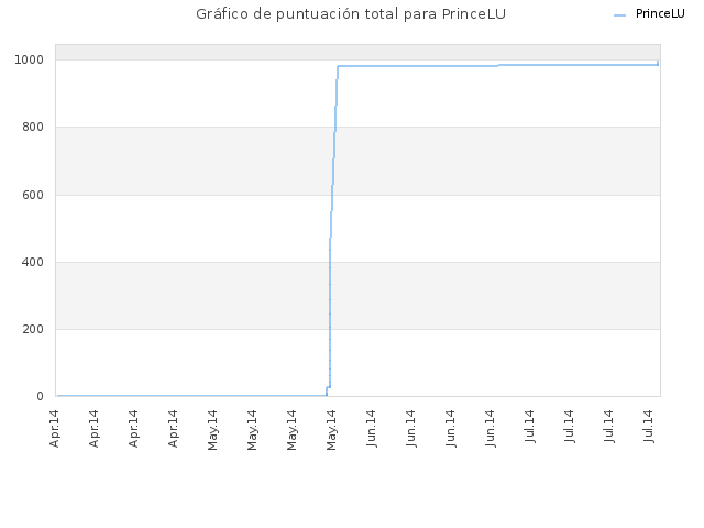 Gráfico de puntuación total para PrinceLU