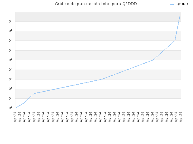 Gráfico de puntuación total para QFDDD