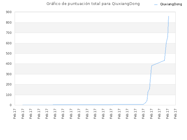 Gráfico de puntuación total para QiuxiangDong