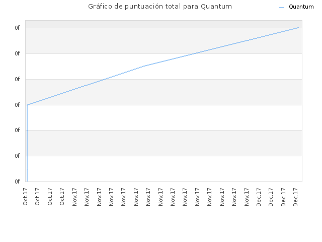Gráfico de puntuación total para Quantum
