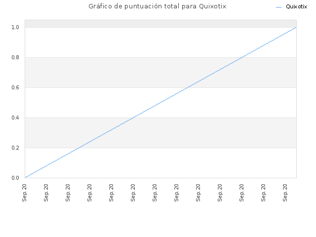 Gráfico de puntuación total para Quixotix