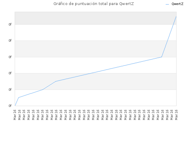 Gráfico de puntuación total para QwertZ
