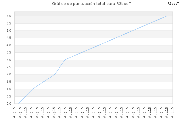 Gráfico de puntuación total para R3booT