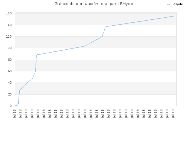 Gráfico de puntuación total para RHyde