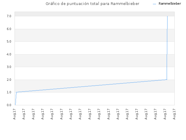 Gráfico de puntuación total para Rammelbieber