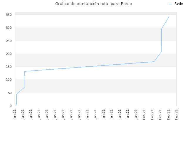 Gráfico de puntuación total para Ravio